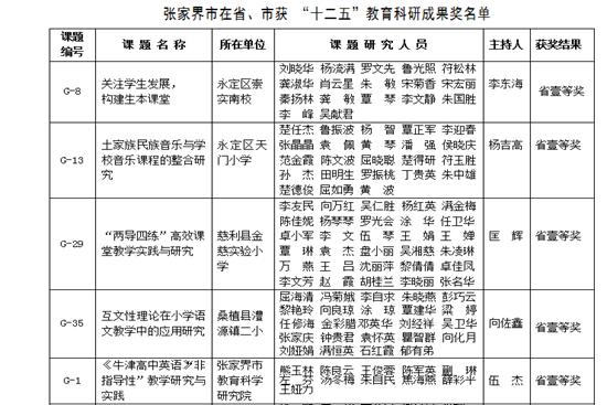 張家界在省市“十二五”課題研究獲獎名單.png